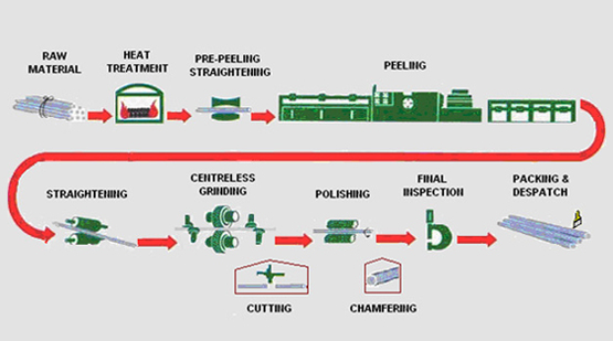 Production Process